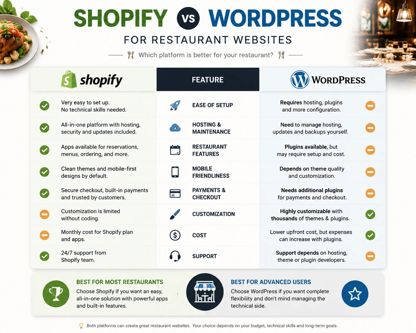 Shopify vs WordPress for restaurant websites comparison