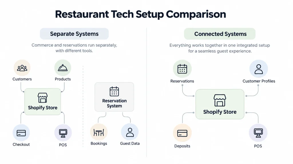 Restaurant bookings in a separate reservation system compared with bookings managed inside Shopify