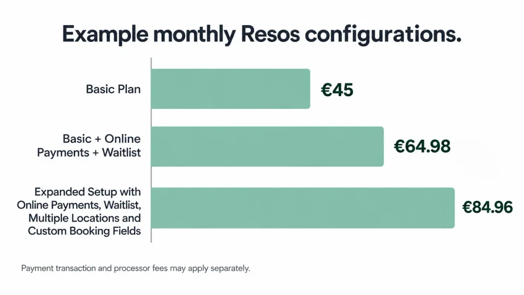 Example monthly Resos costs after adding common restaurant reservation features