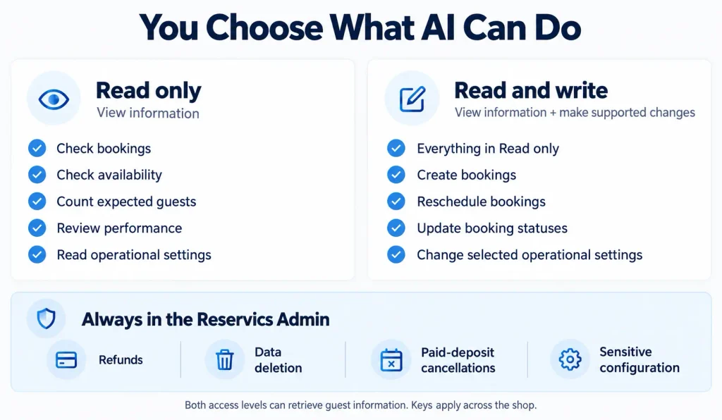 Comparison of Reservics MCP Read only and Read and write access levels, and actions that stay in the admin